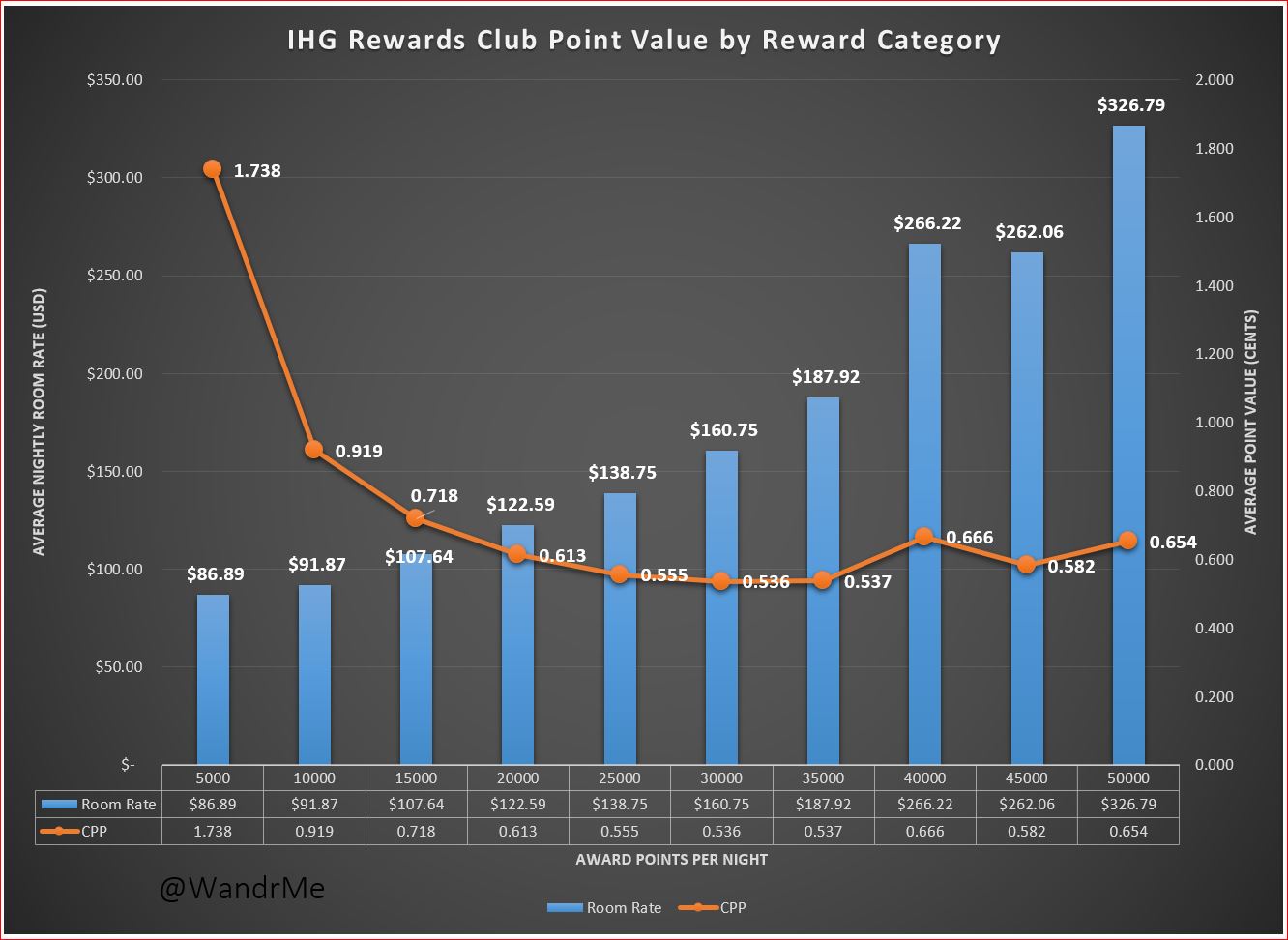 IHG Point Value by Hotel Category Wandering Aramean